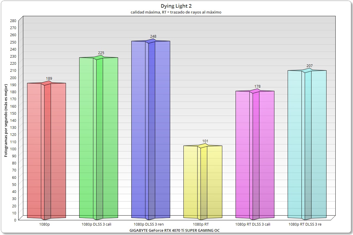 GIGABYTE GeForce RTX 4070 Ti SUPER GAMING OC Dying Light 2 1080p