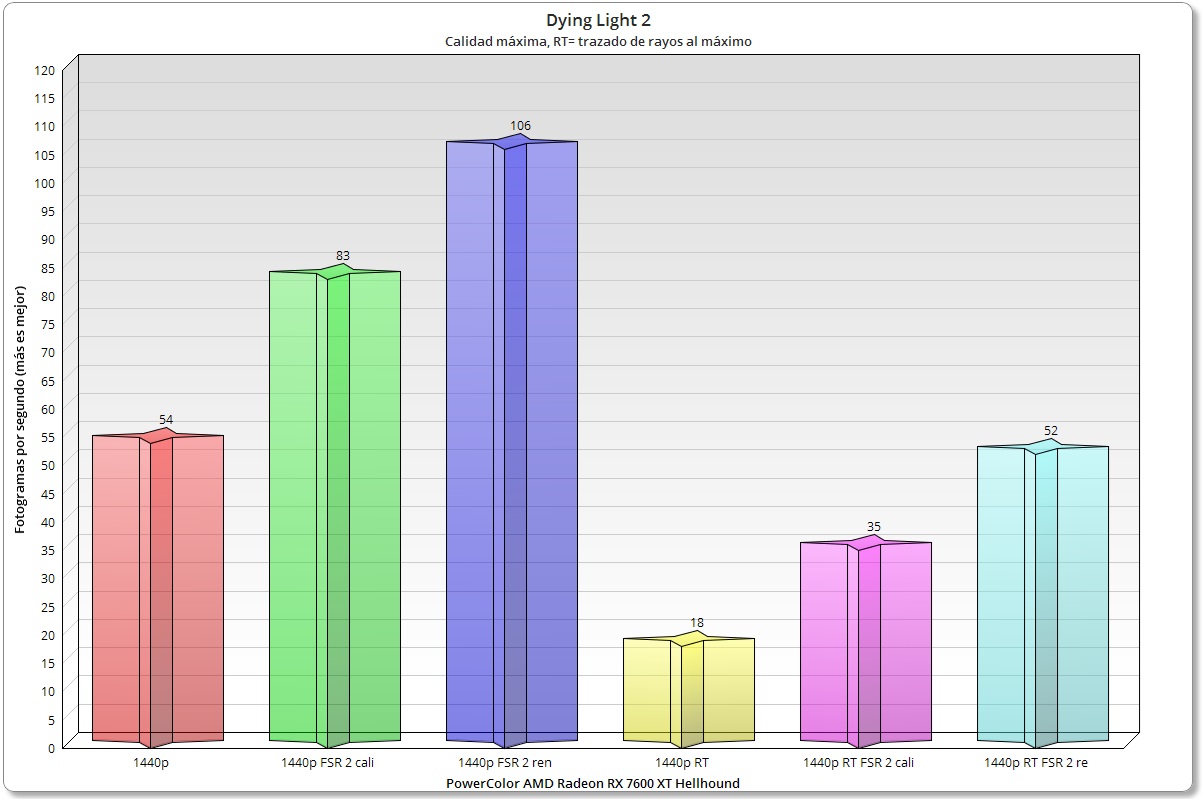 Radeon RX 7600 XT Hellhound rendimiento en Dying Light 2 1440p