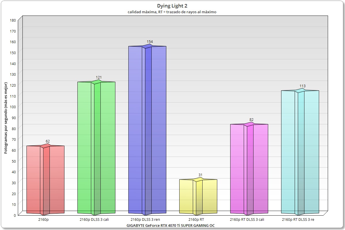 GIGABYTE GeForce RTX 4070 Ti SUPER GAMING OC Dying Light 2 2160p