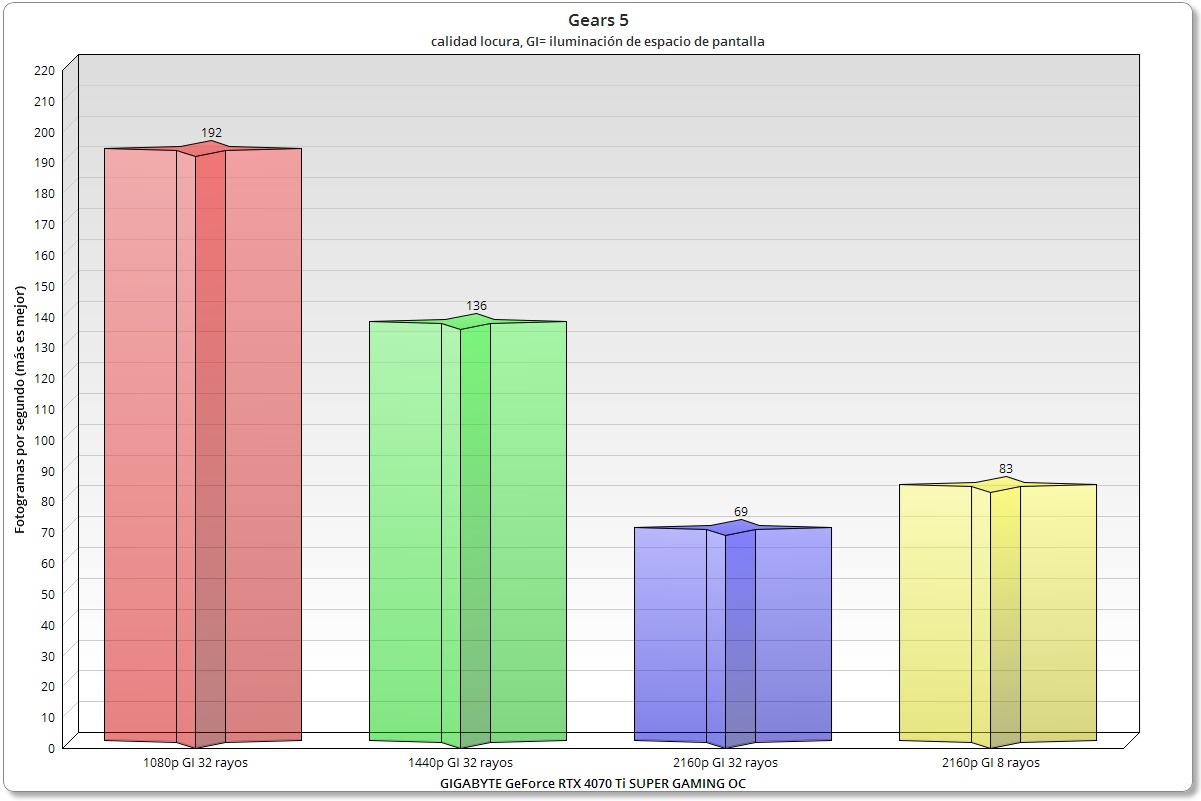 GIGABYTE GeForce RTX 4070 Ti SUPER GAMING OC gears 5