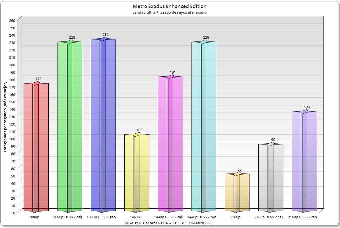 GIGABYTE GeForce RTX 4070 Ti SUPER GAMING OC metro exodus ee