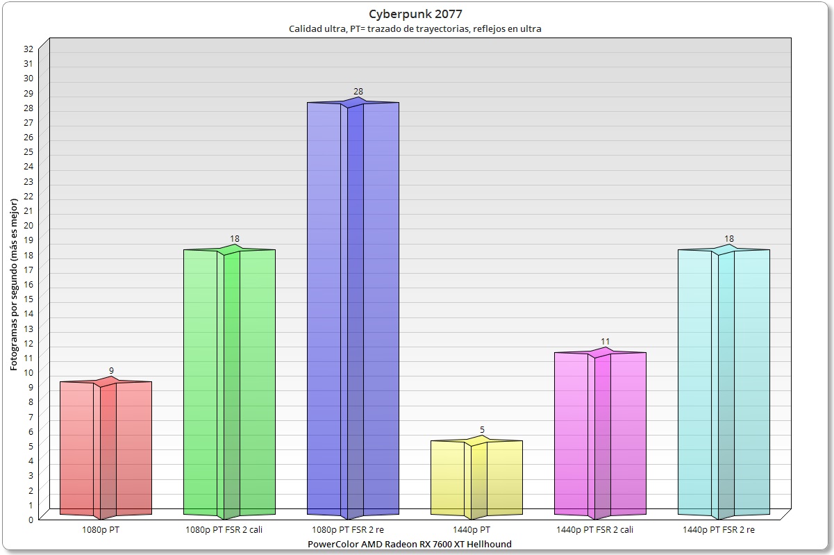 Radeon RX 7600 XT Hellhound rendimiento en CB 2077 path tracing