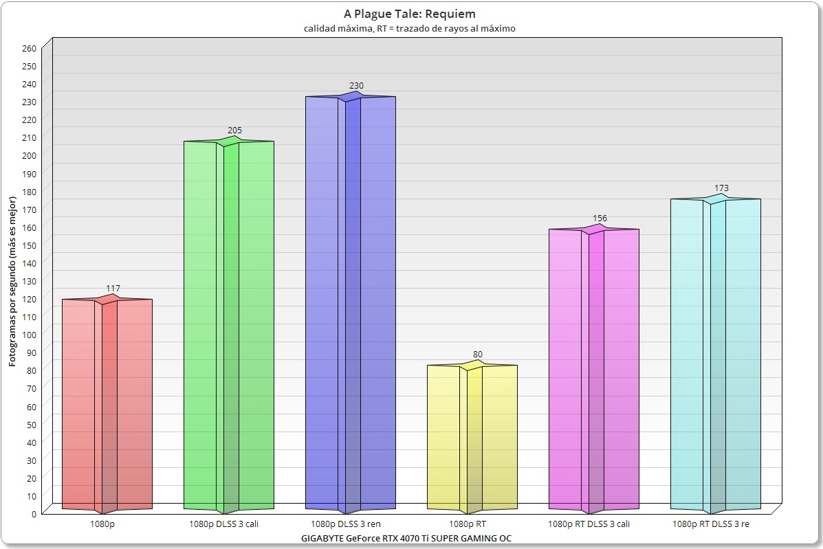 GIGABYTE GeForce RTX 4070 Ti SUPER GAMING OC plague 1080p