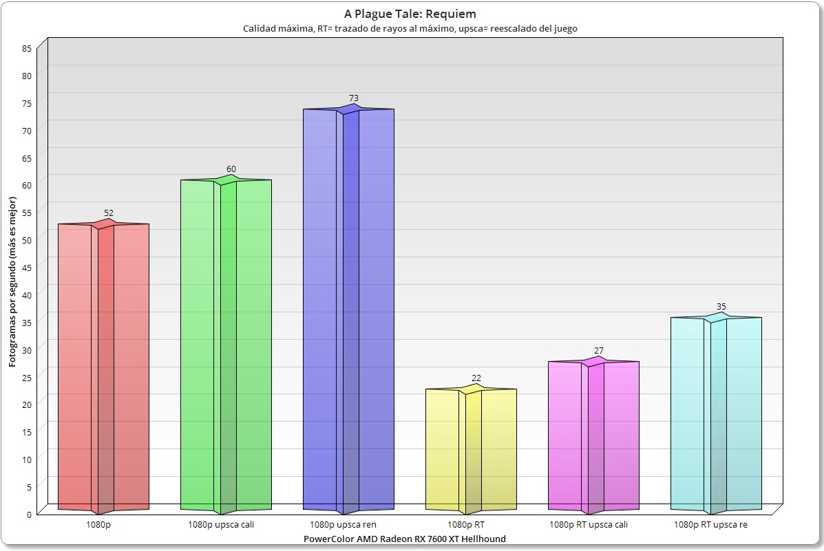 Radeon RX 7600 XT Hellhound rendimiento en Plague 1080p