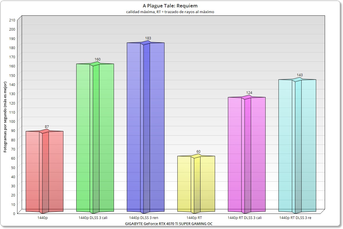 GIGABYTE GeForce RTX 4070 Ti SUPER GAMING OC plague 1440p