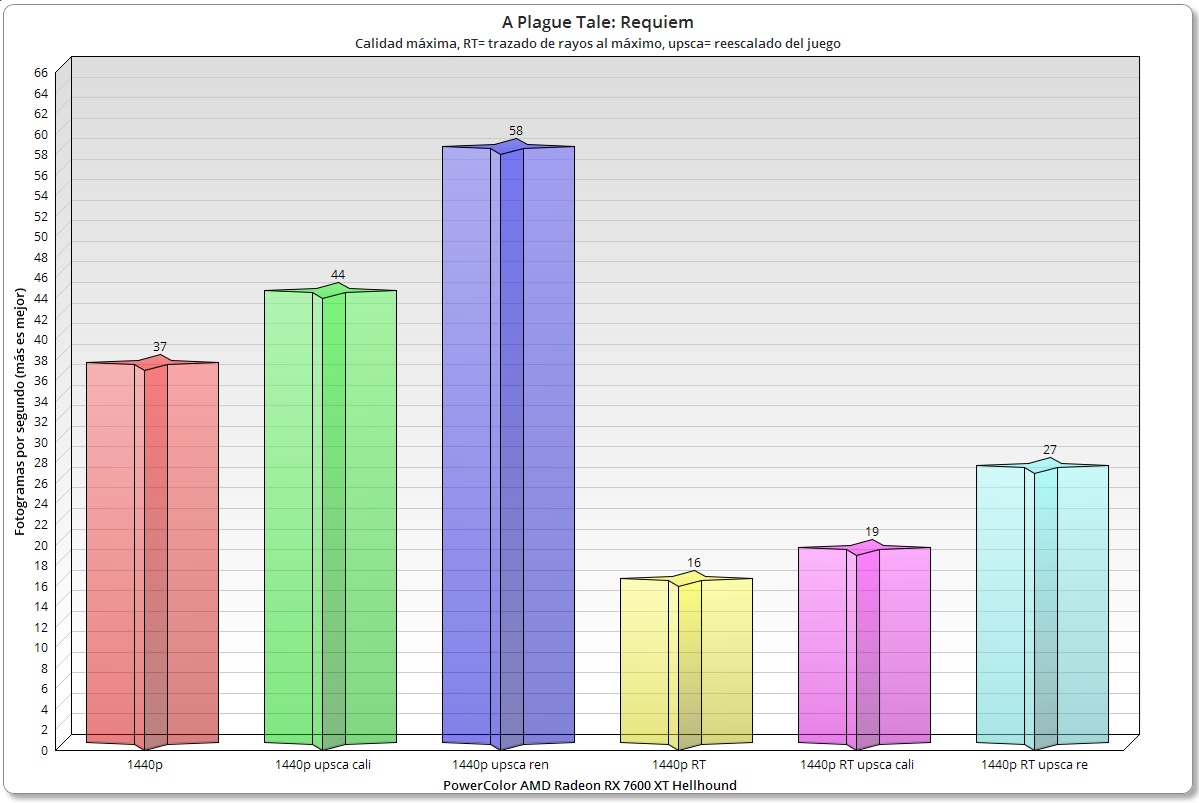 Radeon RX 7600 XT Hellhound rendimiento en Plague 1440p