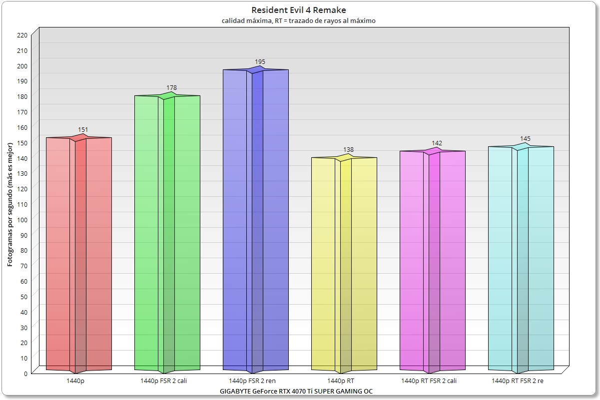 GIGABYTE GeForce RTX 4070 Ti SUPER GAMING OC re4 1440p