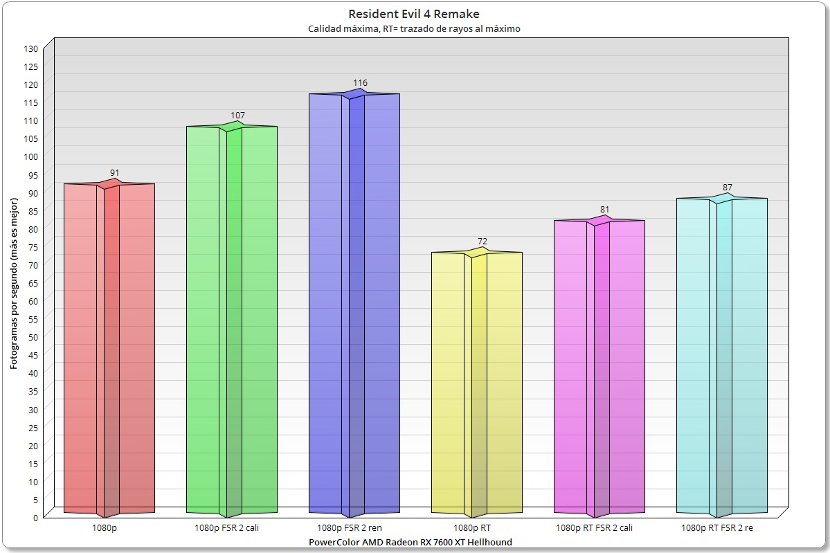 Radeon RX 7600 XT Hellhound rendimiento re4 remake 1080p
