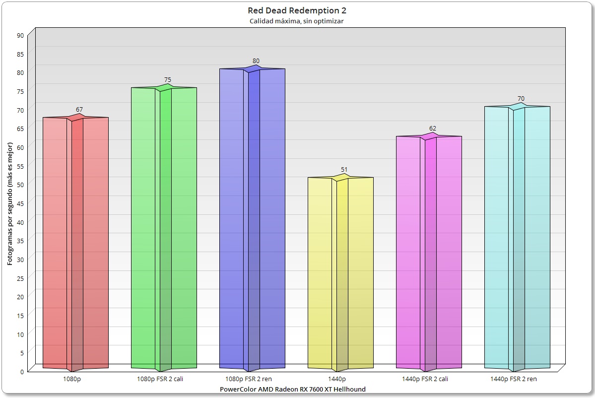 Radeon RX 7600 XT Hellhound rendimiento en Red Dead Redemption 2