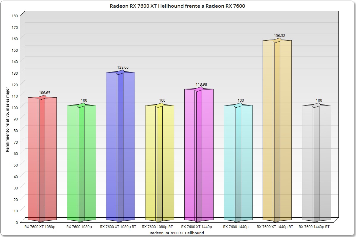 rendimiento relativo frente a la Radeon RX 7600