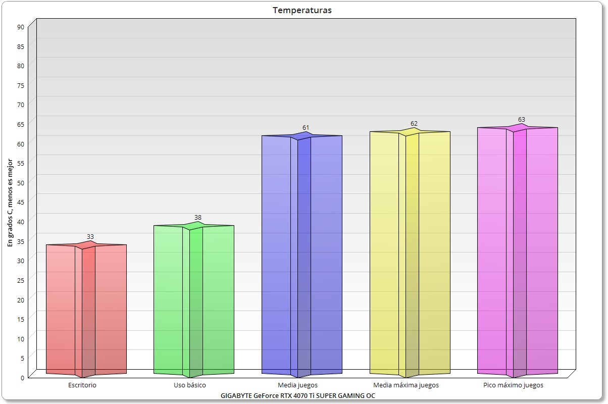 GIGABYTE GeForce RTX 4070 Ti SUPER GAMING OC temperatura