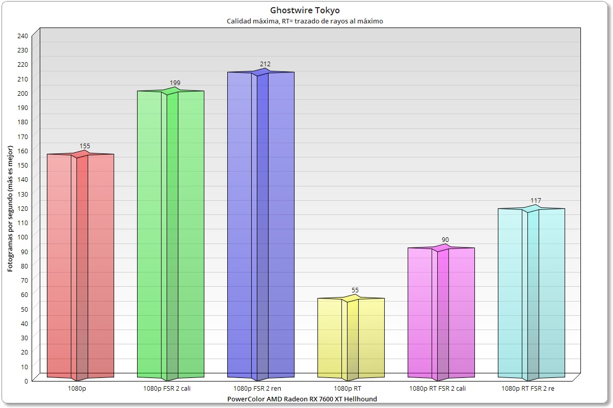 Radeon RX 7600 XT Hellhound rendimiento en Ghostwire Tokyo