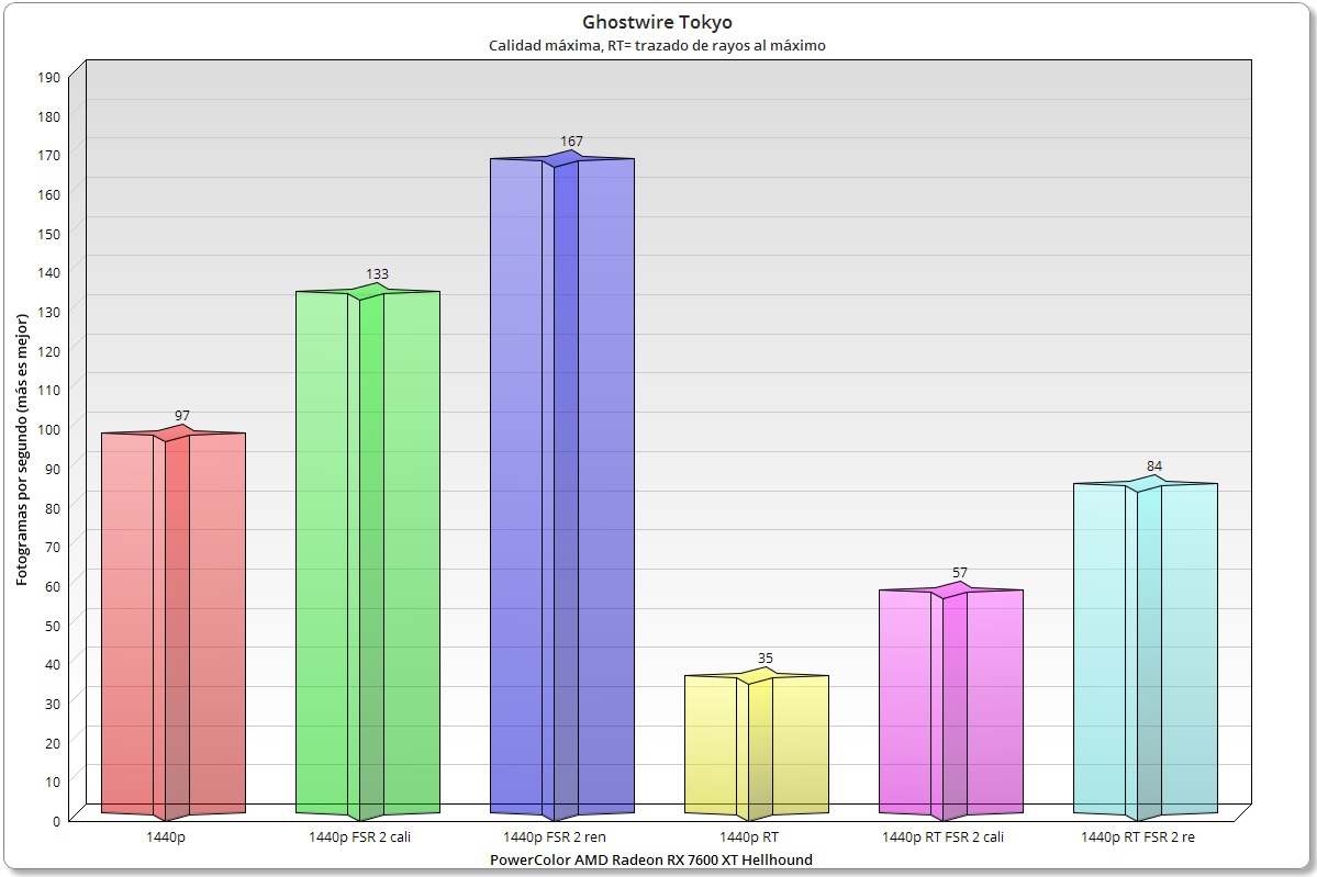 Radeon RX 7600 XT Hellhound rendimiento en Ghostwiare Tokyo 1440p