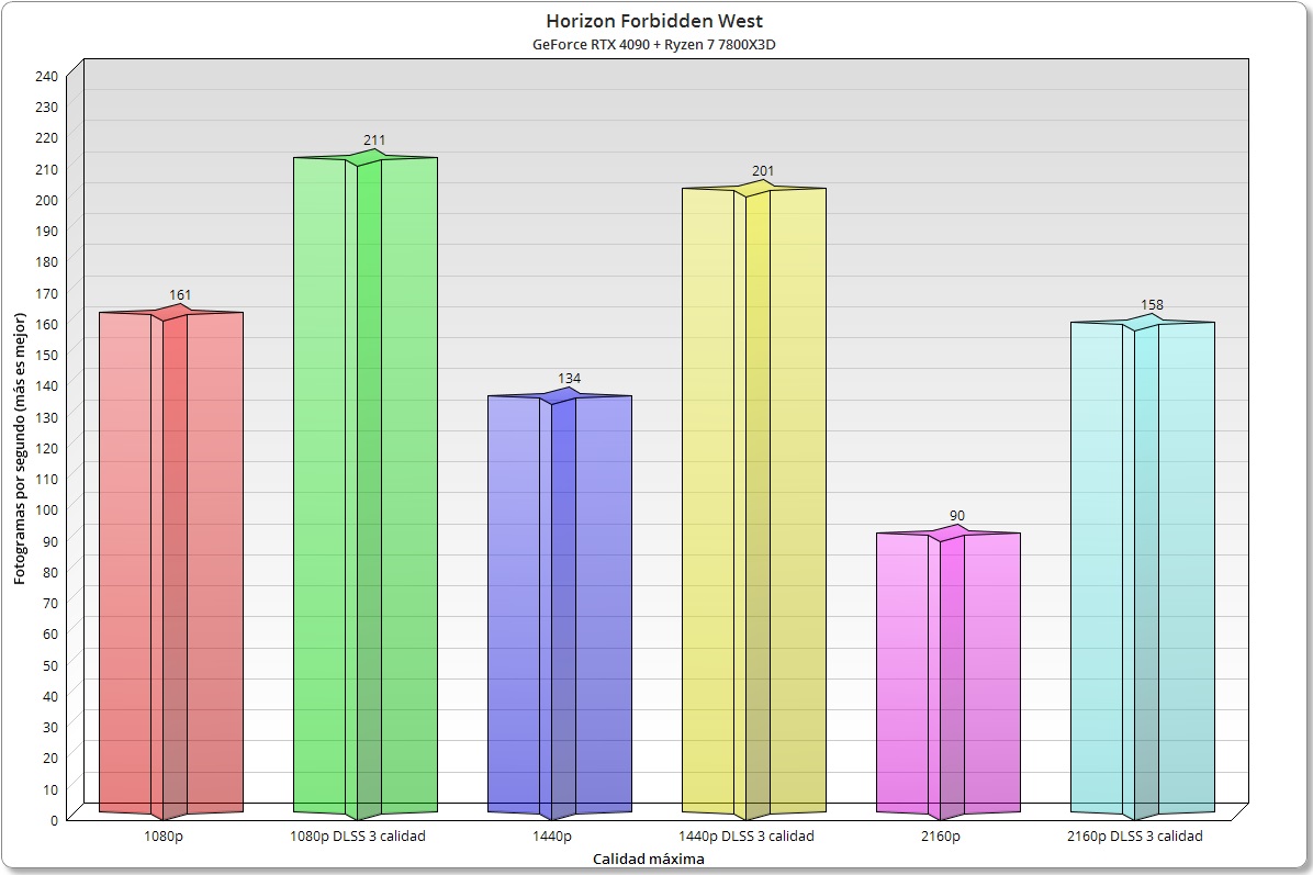 rendimiento horizon forbbiden west rtx 4090