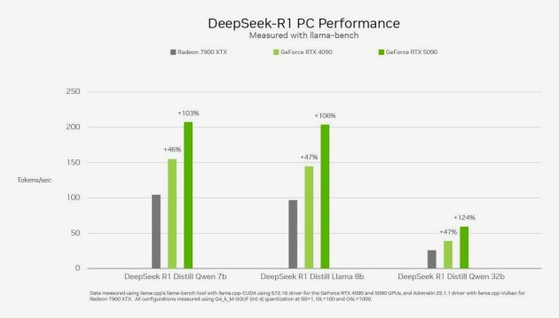 La GeForce RTX 5090 es el doble de rápida en DeepSeek