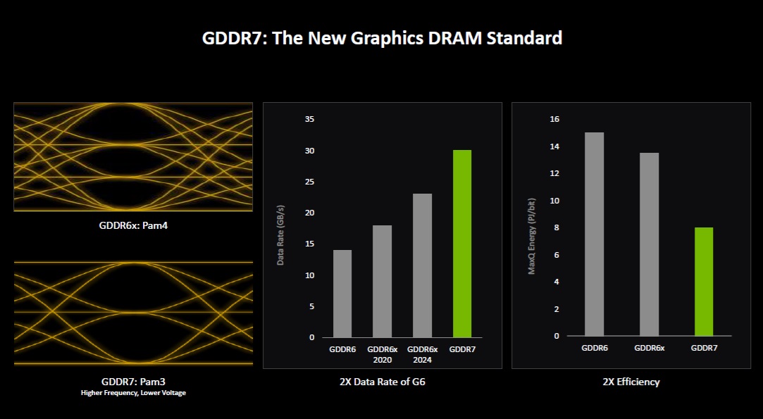 GeForce RTX 5060 utilizará GDDR7