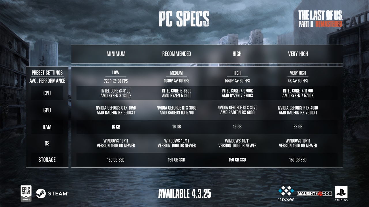 Requisitos de The Last of Us Part II Remastered para PC