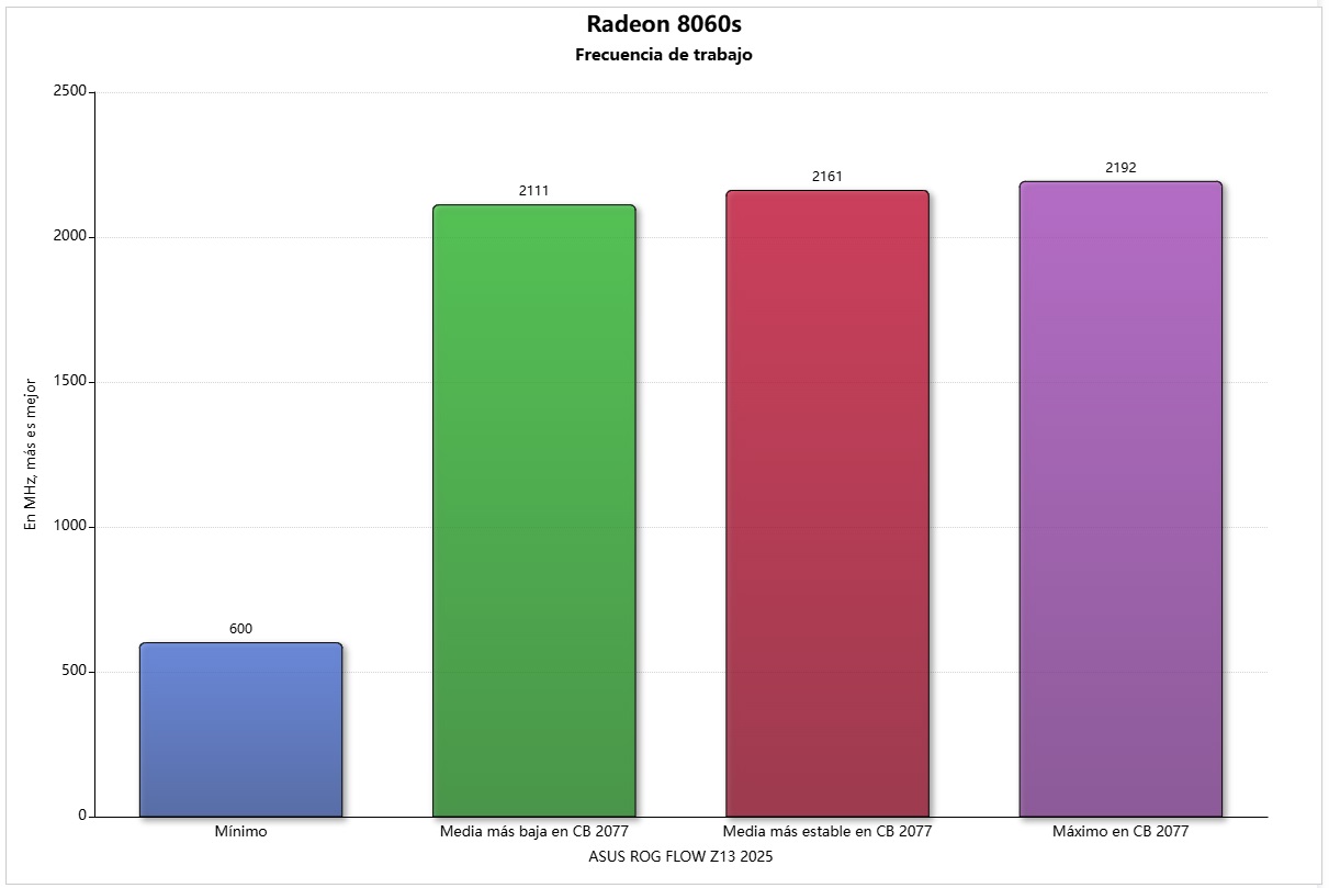 radeon 8060s frecuencias media
