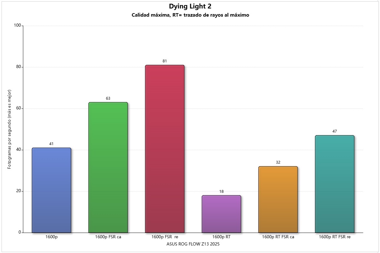 rog flow 13z 2025 dying light 2