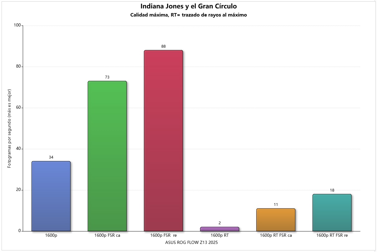 rog flow 13z 2025 indiana jones