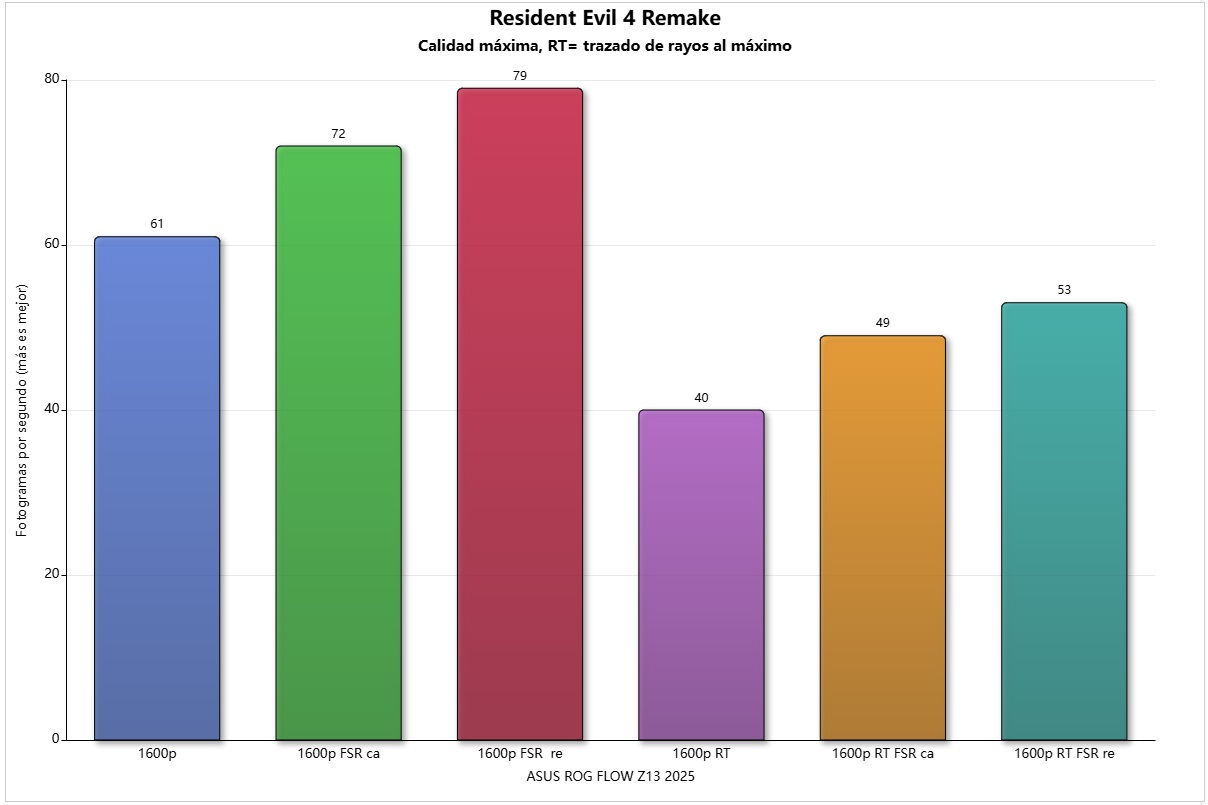 rog flow 13z 2025 re4 remake