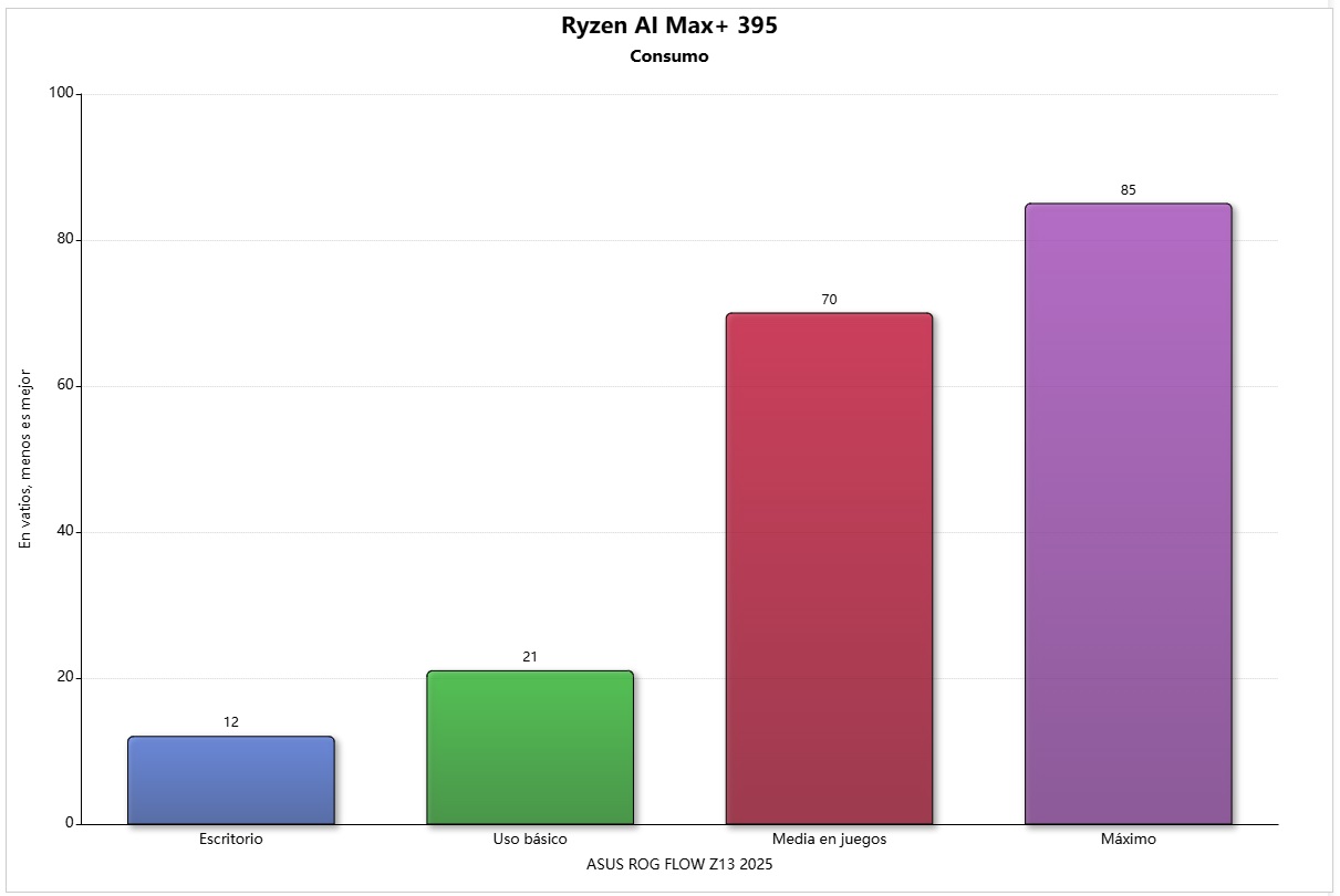 ryzen ai max+ 395 consumo