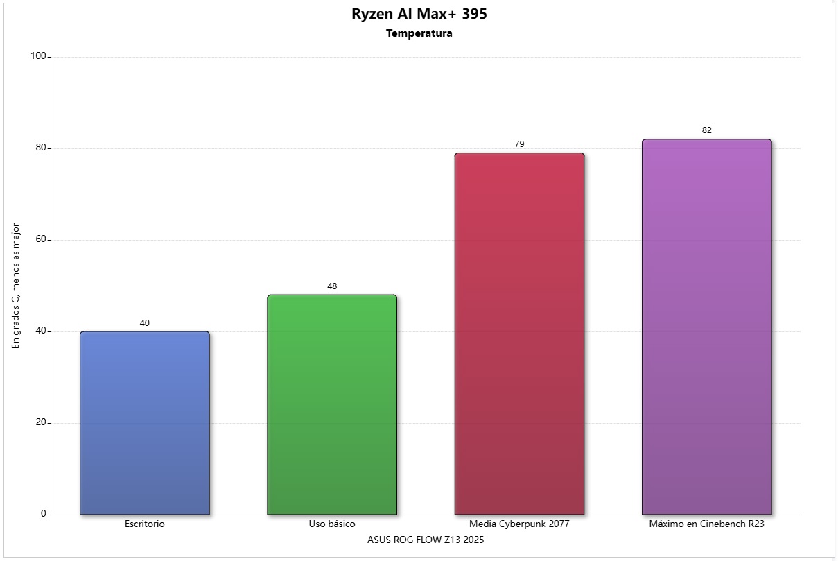 ryzen ai max+ 395 temperatura