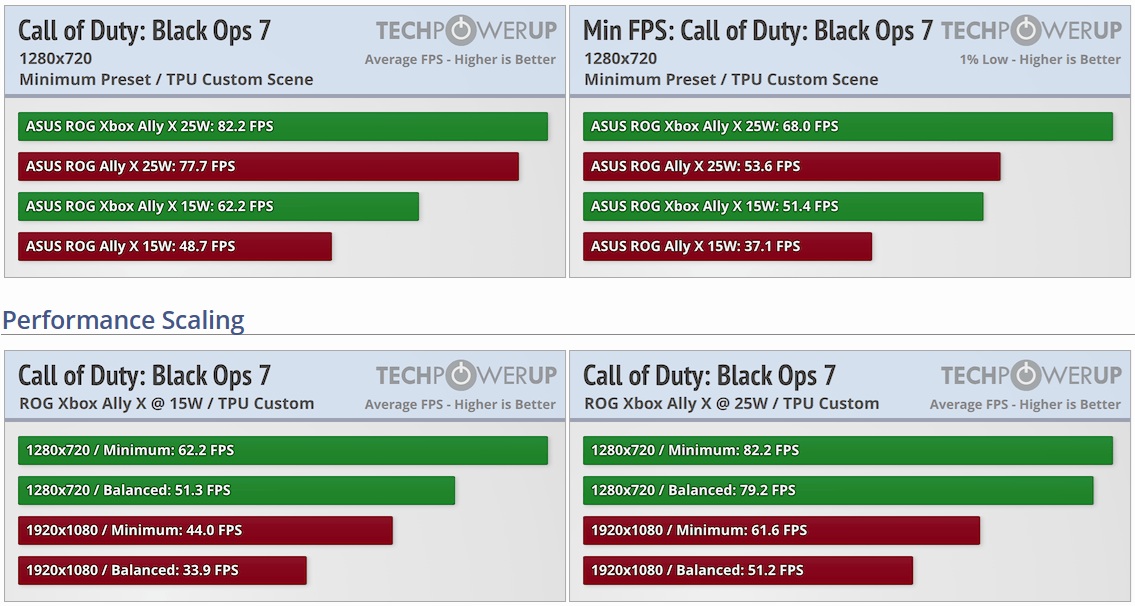 rendimiento call of duty black ops 7