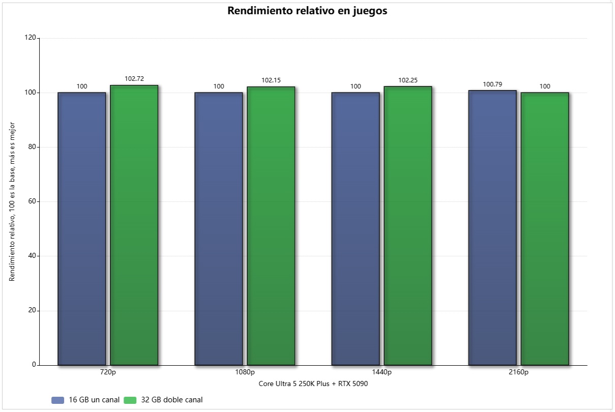 16-GB-frente-32-GB-rendimiento-relativo-en-juegos