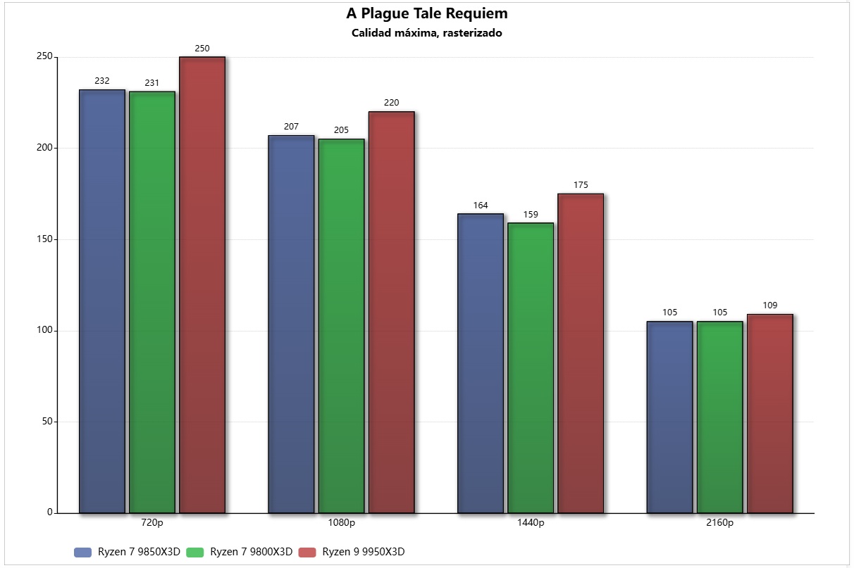 ryzen 7 9850x3d plague