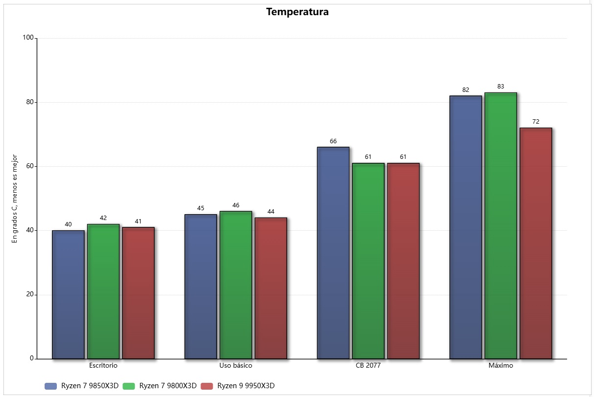 ryzen 7 9850x3d temperatura