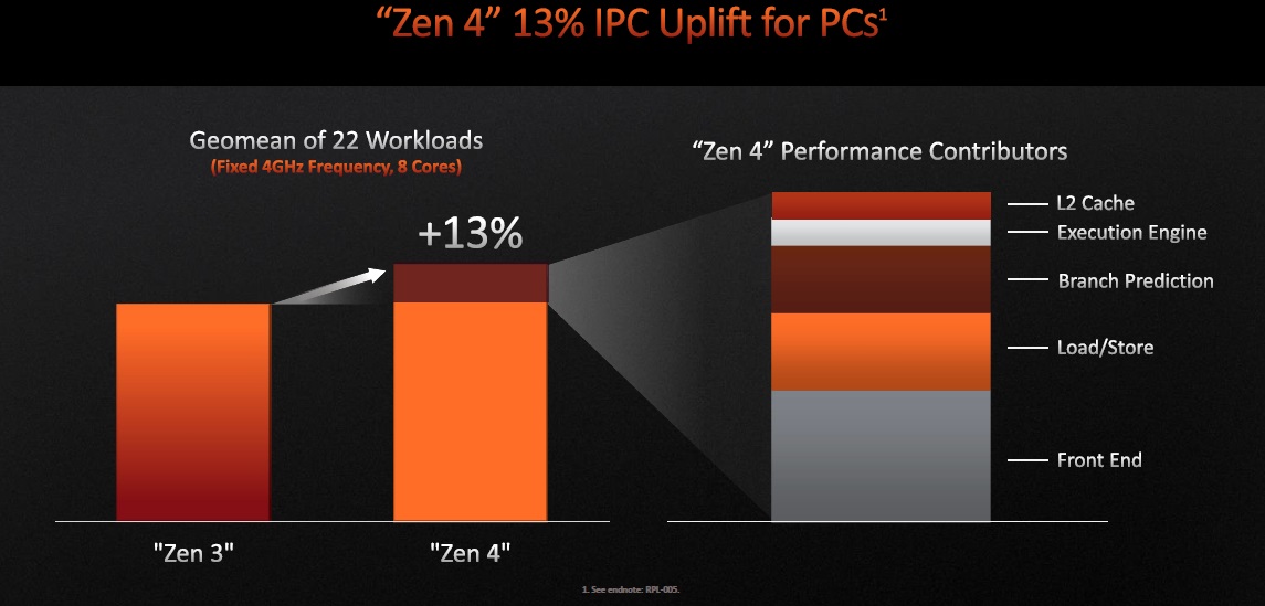 IPC-Zen-4
