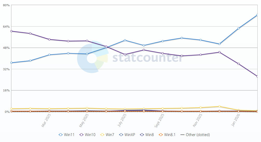 Windows 11 gana mercado