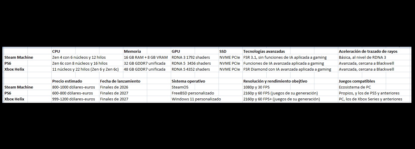 comparativa PS6 frente a Xbox Helix y Steam Machine completa actualizada