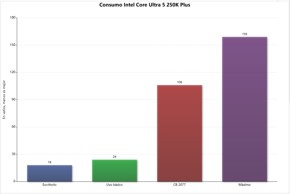 core ultra 5 250k plus consumo