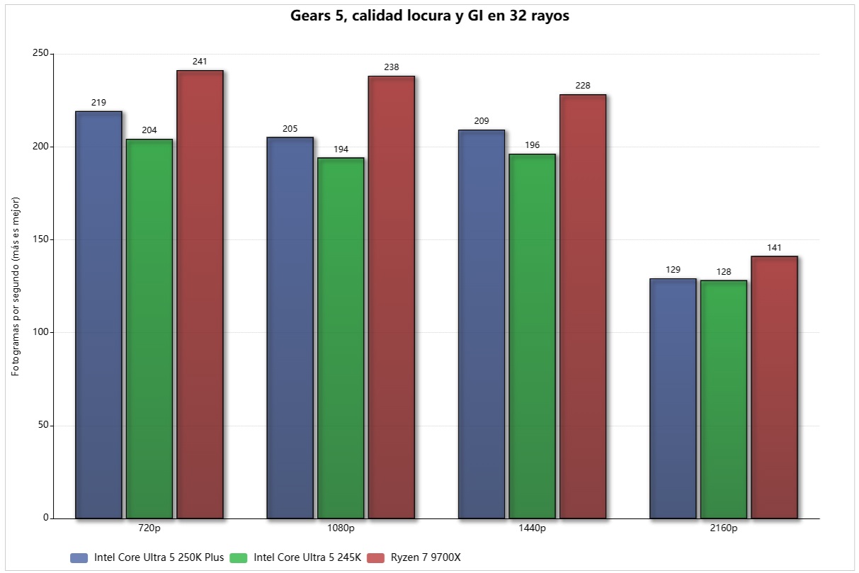 intel core ultra 5 250k gears 5