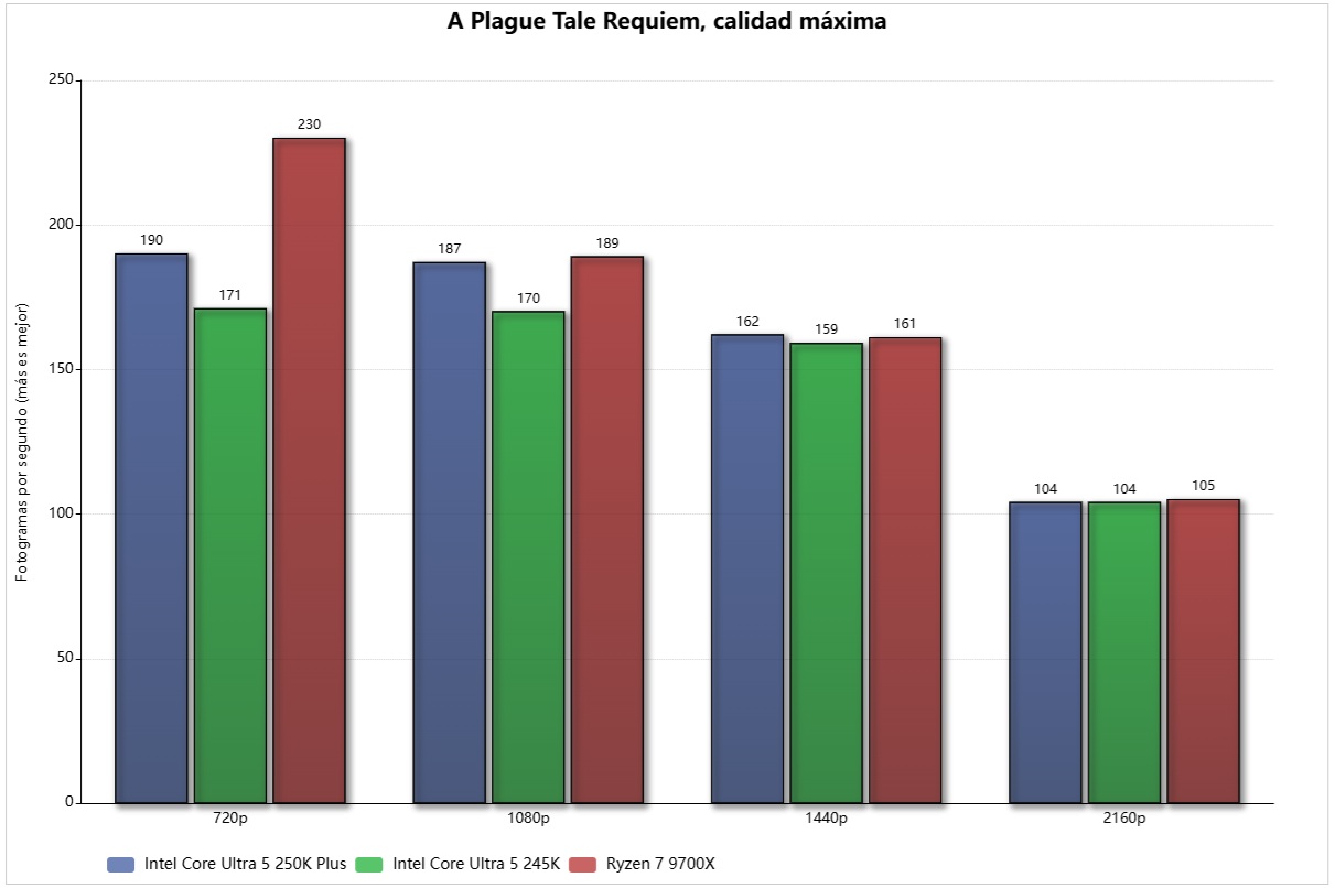 intel core ultra 5 250k plague tale