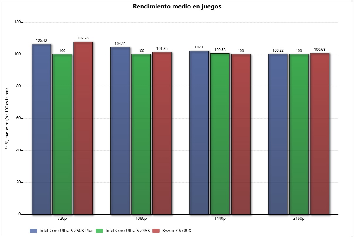 rendimiento relativo 250k plus juegos