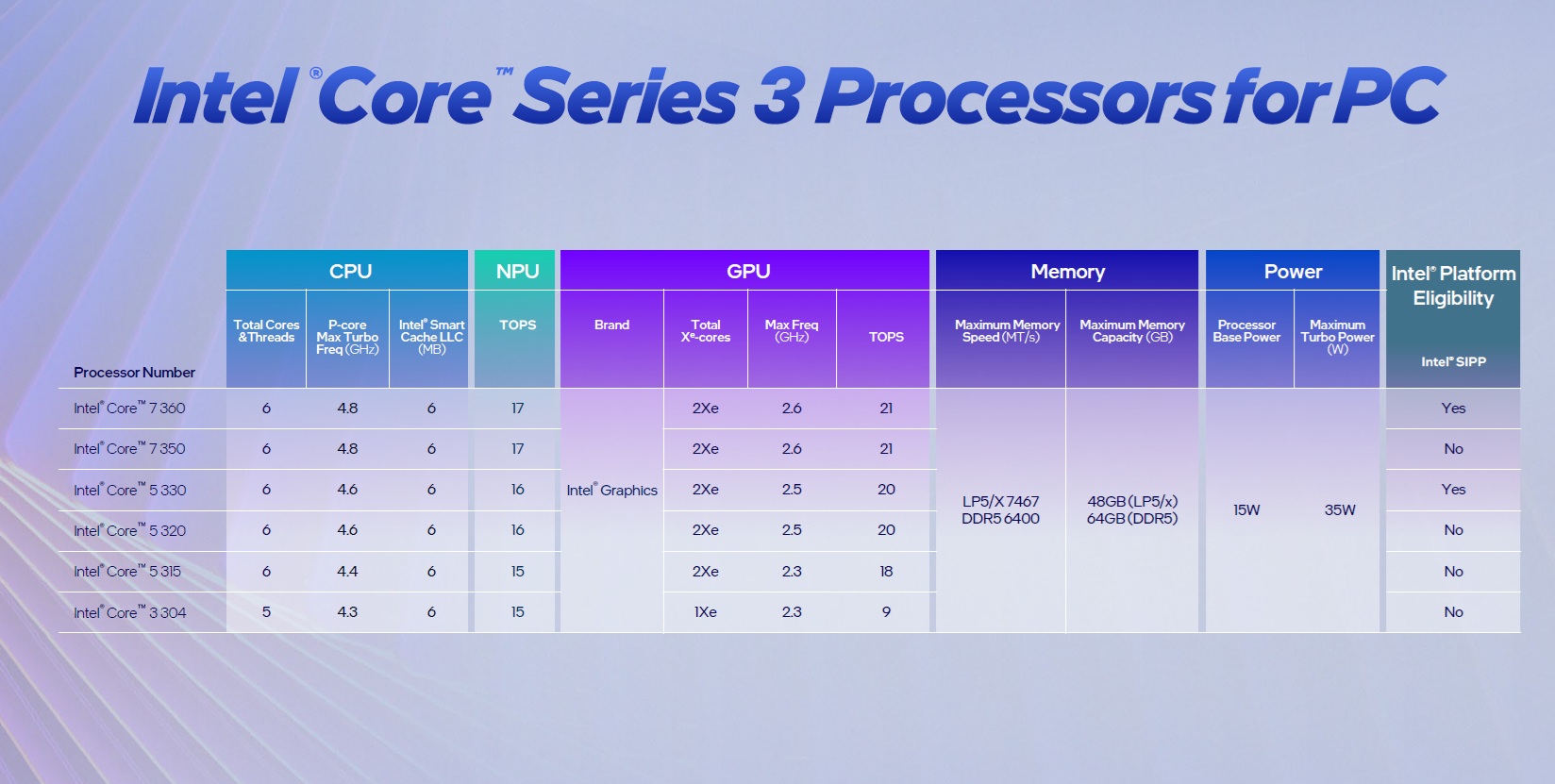 Intel Core Series 3 procesadores claves 9