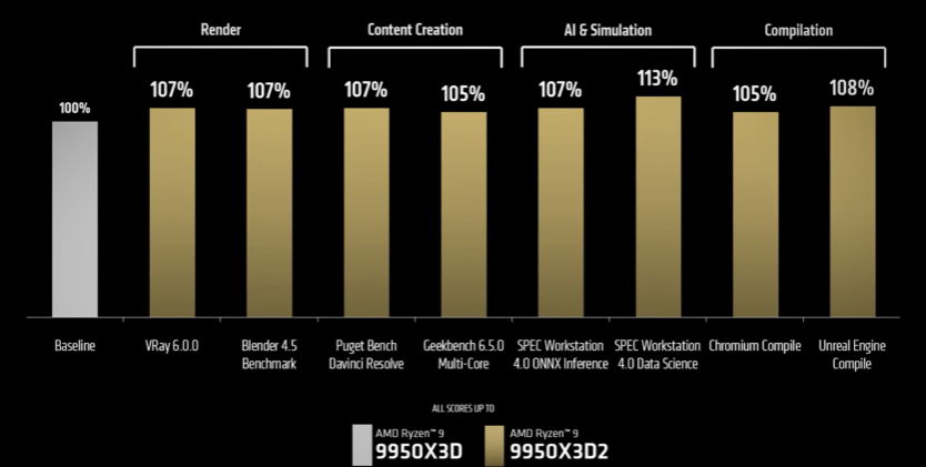Ya sabemos el precio del Ryzen 9 9950X3D2 y no te va a gustar