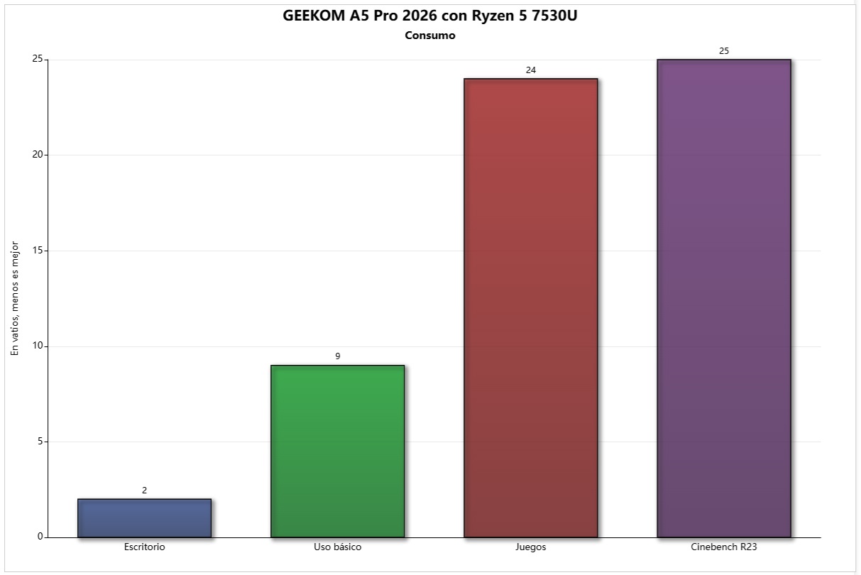 consumo geekom a5 pro 2026