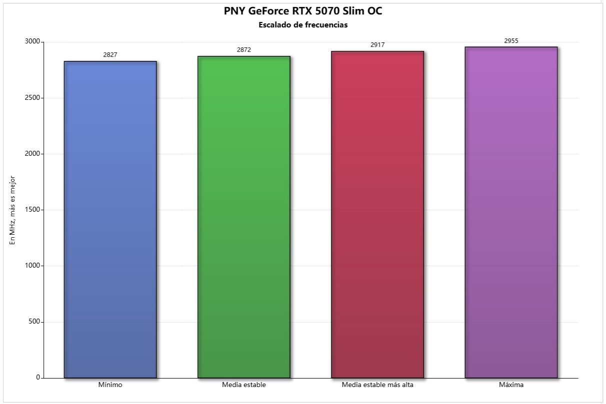 pny rtx 5070 slim oc frecuencias