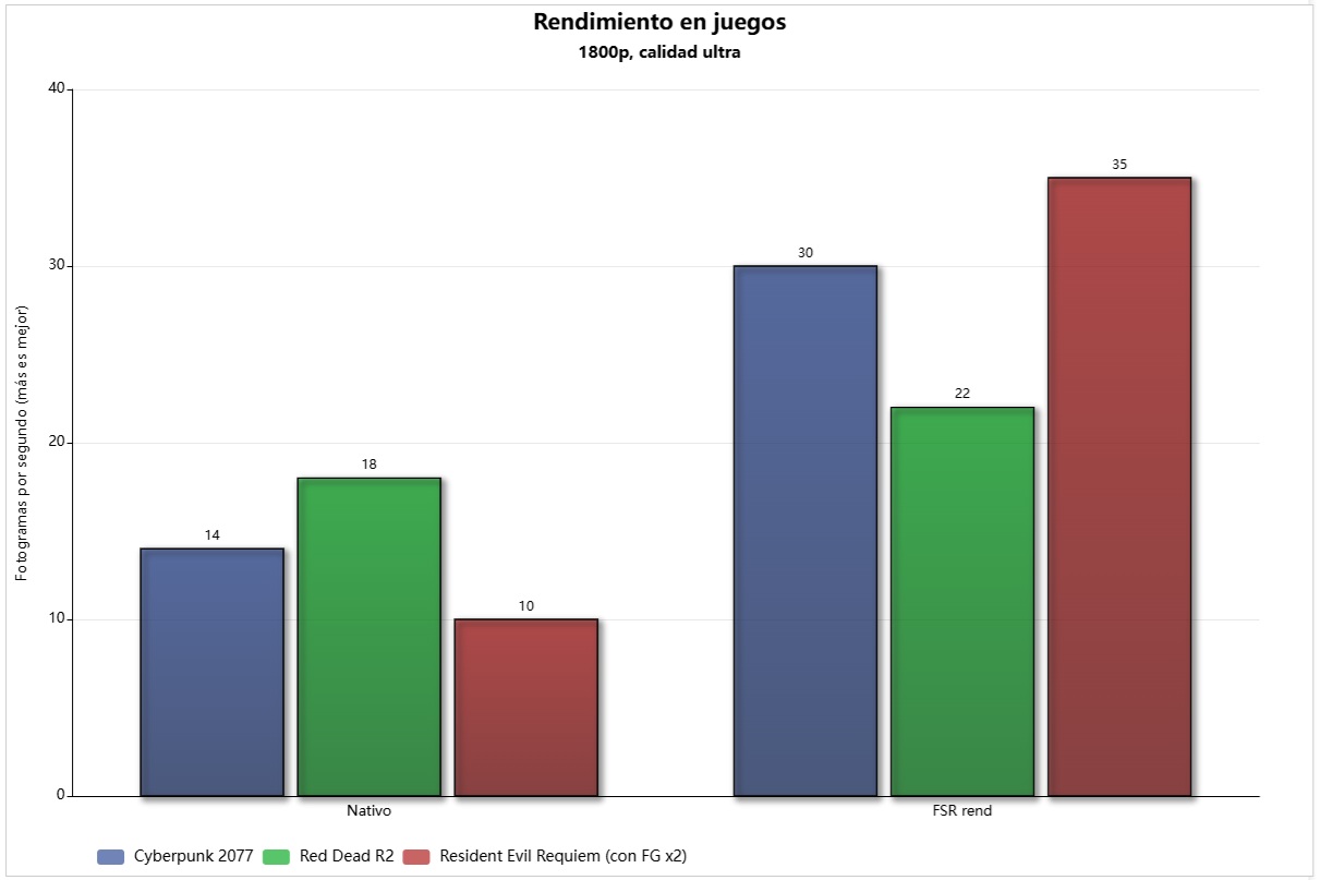 rendimiento en juegos