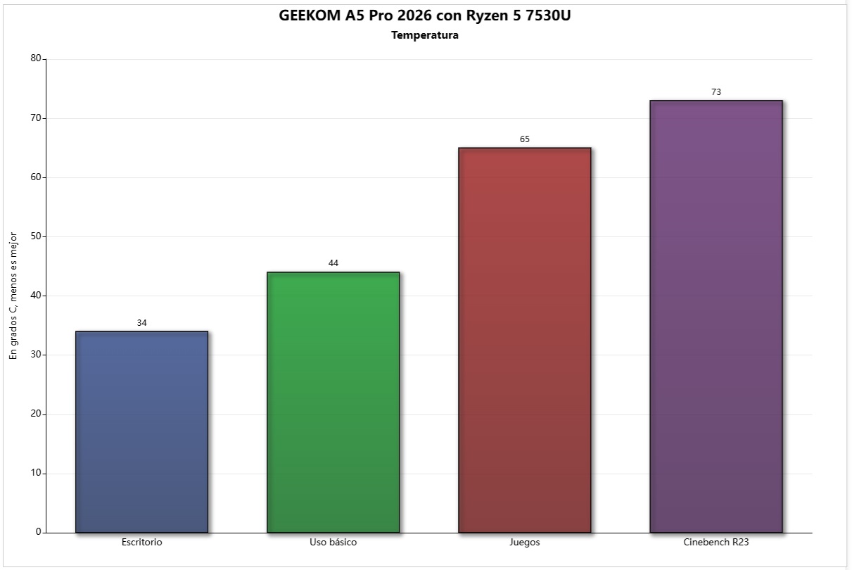 temperatura geekom a5 pro 2026