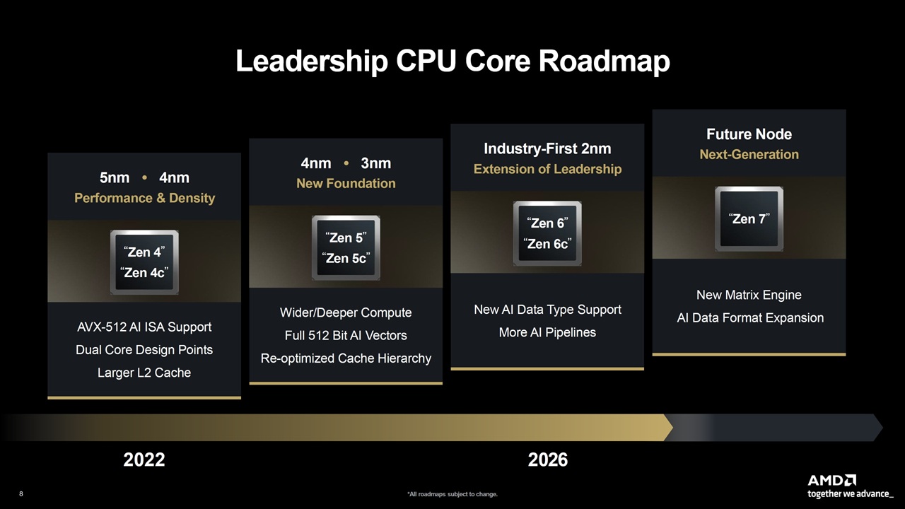 AMD Zen 7