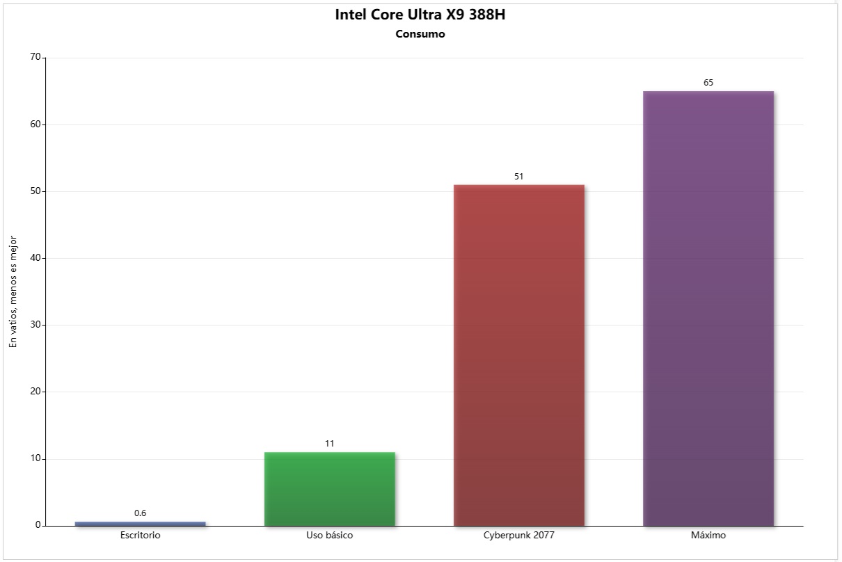 consumo intel core ultra x9 388H