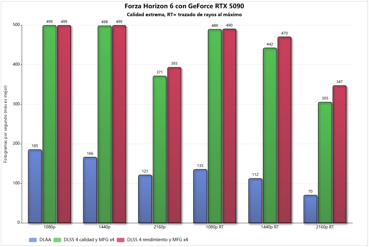 forza horizon 6 rendimiento GeForce RTX 5090