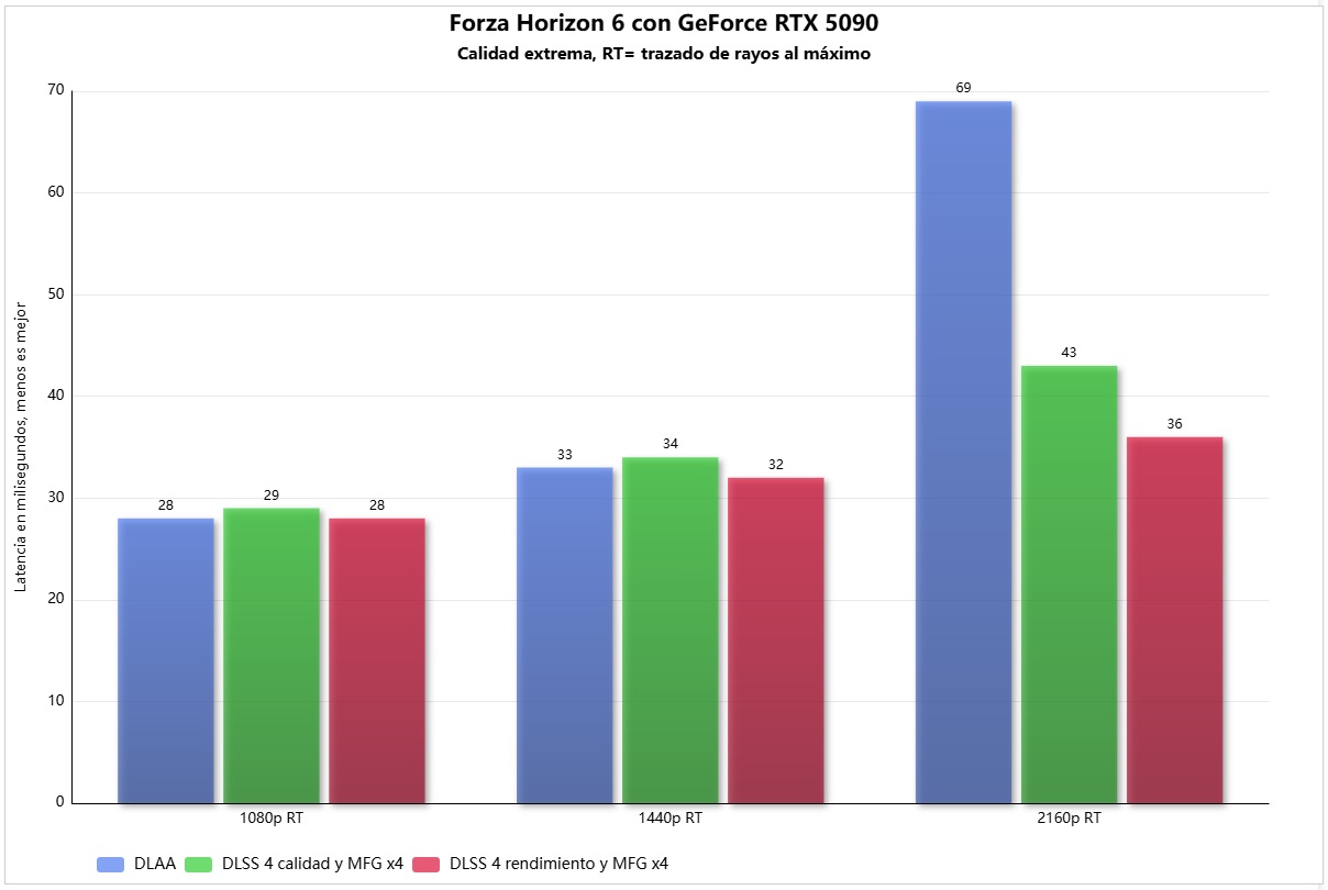 latencia forza horizon 6 rtx 5090