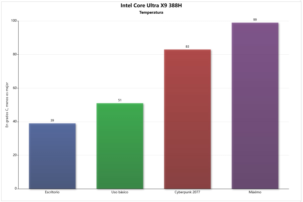 temperatura intel core ultra x9 388H