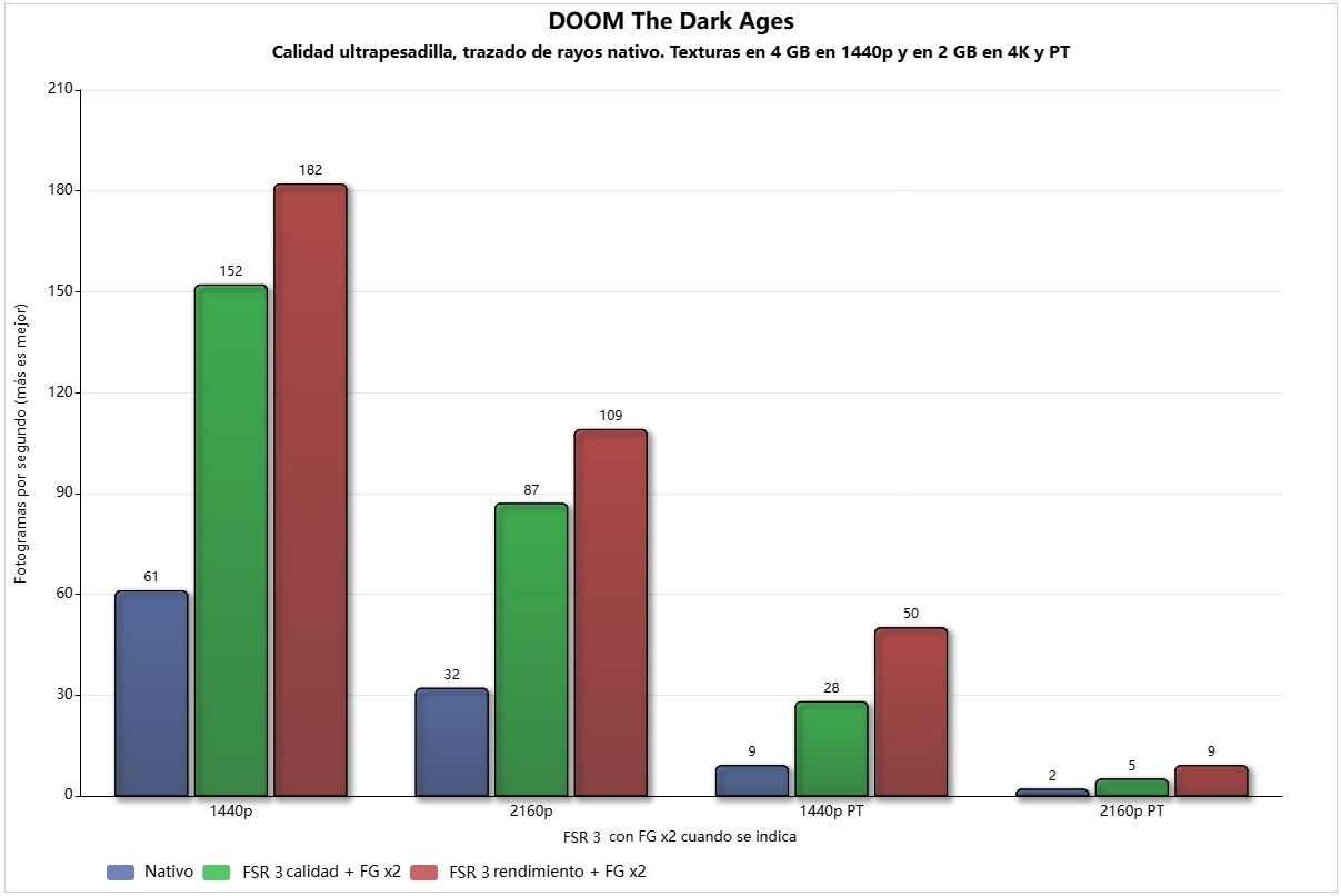 RX 9070 GRE DOOM The Dark Ages corregida